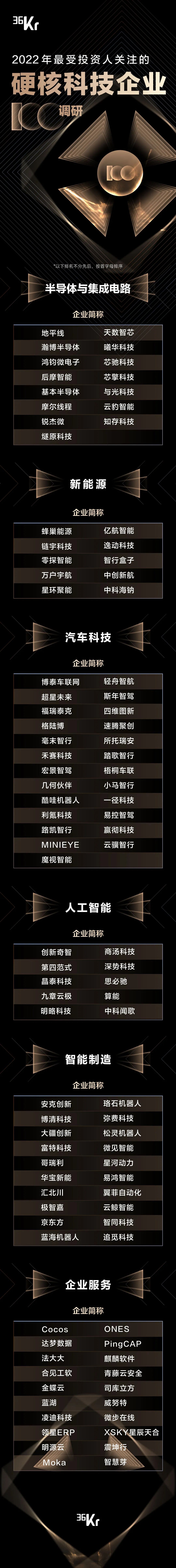 2022年最受投资人关注的硬核科技企业100调研2.jpg